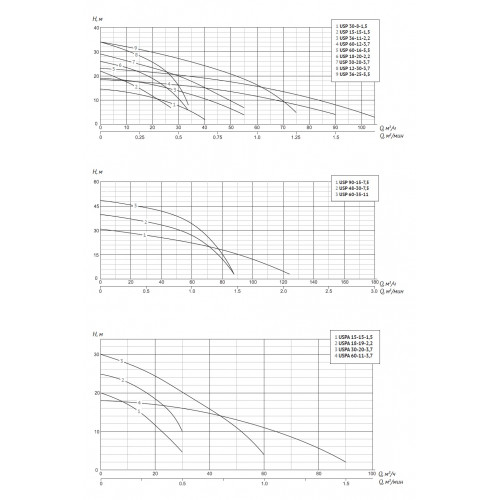 Unipump USP 15-15-1,5 Насос погружной шламовый 1,5 кВт, 3x380 В