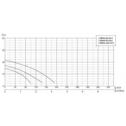 Unipump USP4A 60-10-4 Насос погружной шламовый 4 кВт, 3x380 В с агитатором