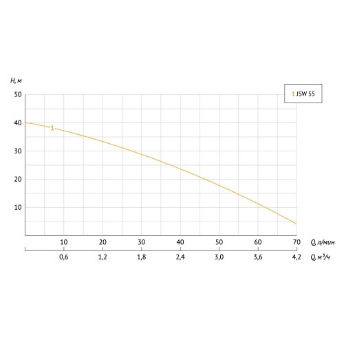 Unipump АКВАРОБОТ JSW 55 Универсальная насосная станция 1 кВт, 1x220 В, бак 24 л