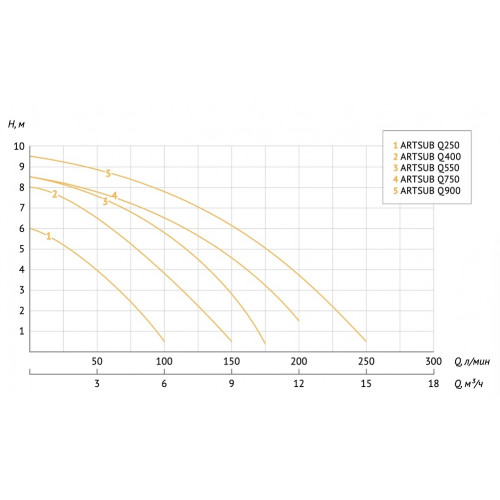 Unipump ARTSUB Q400 Погружной дренажный насос 0,4 кВт, 1х220В с поплавковым выключателем 