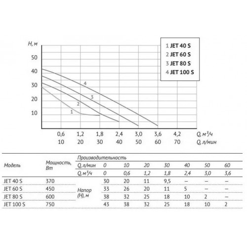 Unipump AUTO JET 100 S Станция автоматического водоснабжения 0,75 кВт, 1x220 В, бак 24 л