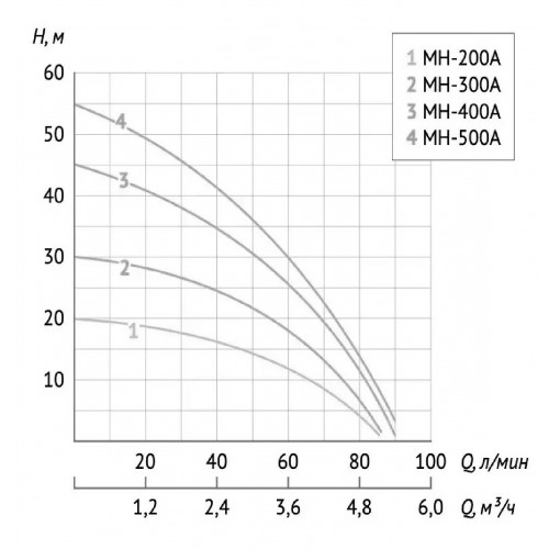 Unipump AUTO MH 200A Станция автоматического водоснабжения 0,37 кВт, 1x220 В, бак 24 л