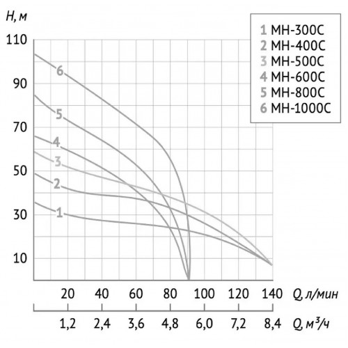 Unipump AUTO MH 300C Станция автоматического водоснабжения 1,1 кВт, 1x220 В, бак 24 л