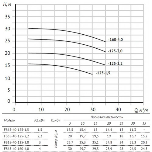 Unipump FS65-40-160-4.0 Консольно-моноблочный насос