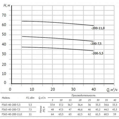 Unipump FS65-40-200-7.5 Консольно-моноблочный насос