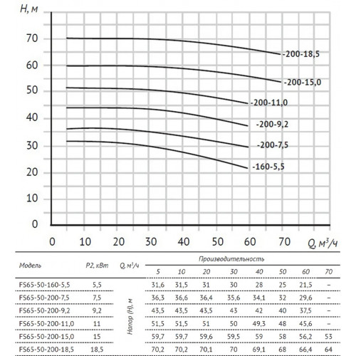 Unipump FS65-50-160-5.5 Консольно-моноблочный насос