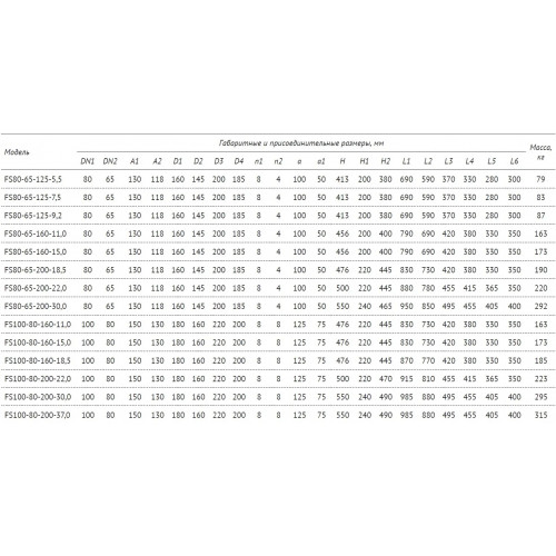 Unipump FS80-65-125-5.5 Консольно-моноблочный насос