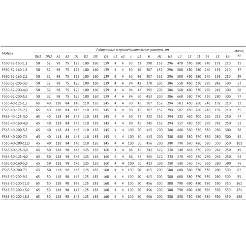 Unipump FS65-50-160-5.5 Консольно-моноблочный насос