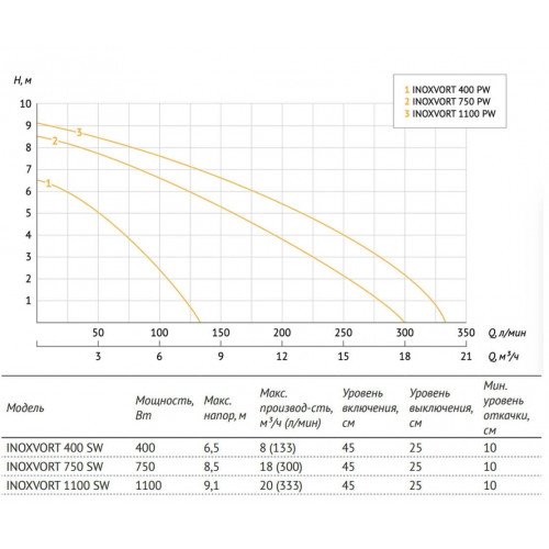 Unipump INOXVORT 400 SW Погружной дренажный насос 0,4 кВт, 1х220В с поплавковым выключателем 