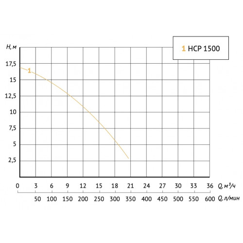 Unipump JET POOL HCP 1500 насос для бассейна с предфильтром