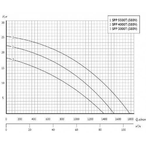 Unipump JET POOL SPP 3000T насос для бассейна с предфильтром