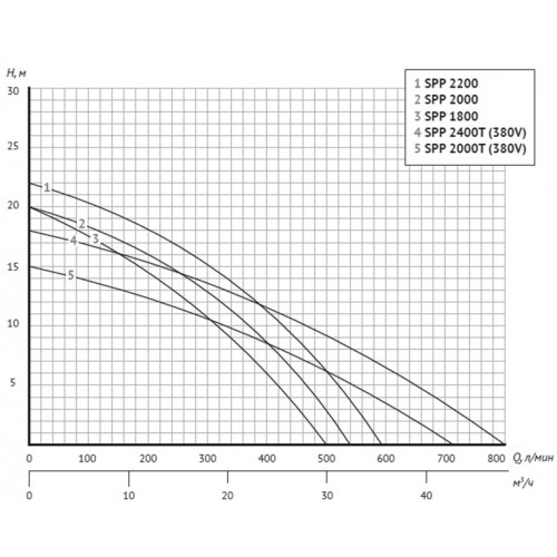 Unipump JET POOL SPP 2200FC насос для бассейна с предфильтром и частотным преобразователем