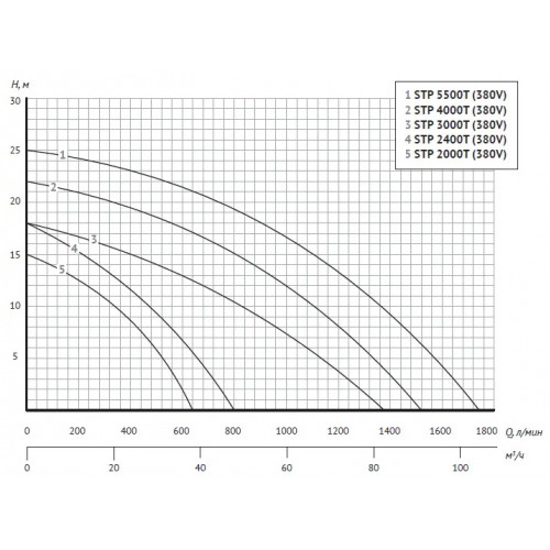 Unipump JET POOL STP 5500T насос для бассейна без предфильтра