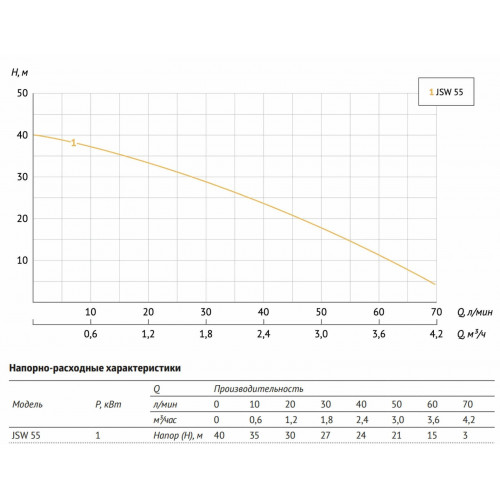 Unipump JSW 55 Поверхностный насос