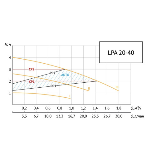 Unipump LPA 20-40 B Циркуляционный энергоэффективный насос