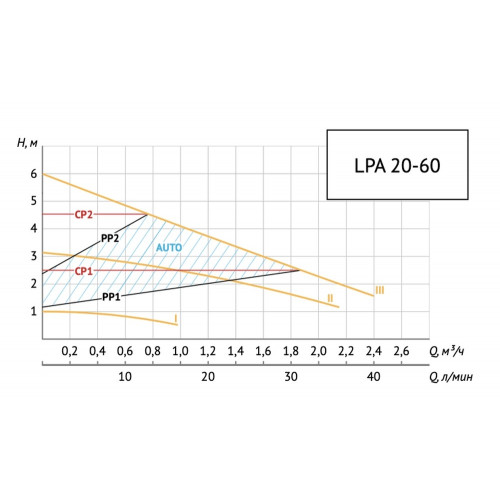 Unipump LPA 20-60 Циркуляционный энергоэффективный насос