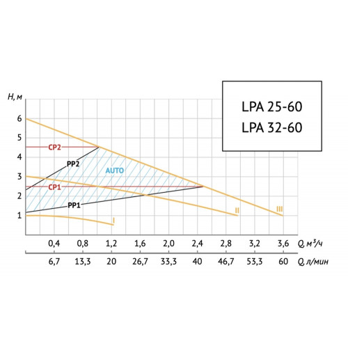 Unipump LPA 25-60 Циркуляционный энергоэффективный насос