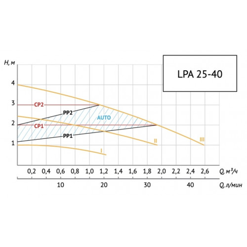 Unipump LPA 25-40 Циркуляционный энергоэффективный насос