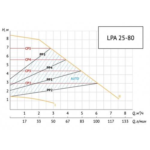 Unipump LPA 25-80 Циркуляционный энергоэффективный насос