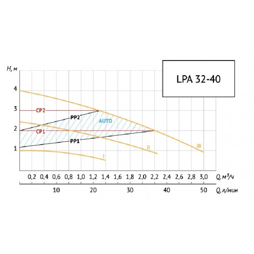 Unipump LPA 32-40 Циркуляционный энергоэффективный насос