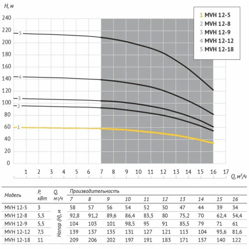 Unipump MVH 12-5 Вертикальный многоступенчатый центробежный насос