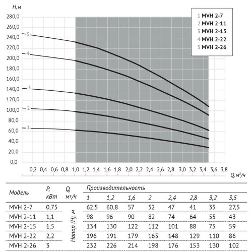 Unipump MVH 2-7 Вертикальный многоступенчатый центробежный насос