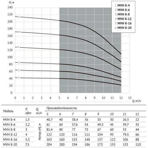 Unipump MVH 8-12 Вертикальный многоступенчатый центробежный насос