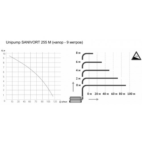 Unipump SANIVORT 255 M 9м Канализационная насосная станция 0,25 кВт, 1х220В 