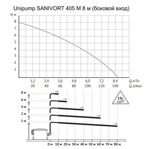 Unipump SANIVORT 405 M 8м (боковой вход) с ножом Канализационная насосная станция 0,4 кВт, 1х220В 