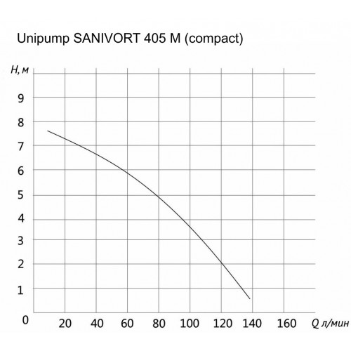 Unipump SANIVORT 405 M 8м (compact) с ножом Канализационная насосная станция 0,4 кВт, 1х220В 