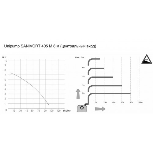 Unipump SANIVORT 405 M 8м (центральный вход) с ножом Канализационная насосная станция 0,4 кВт, 1х220В 