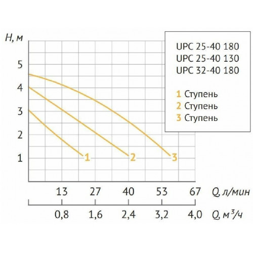 Unipump UPC 25-40 130 Циркуляционный насос с мокрым ротором