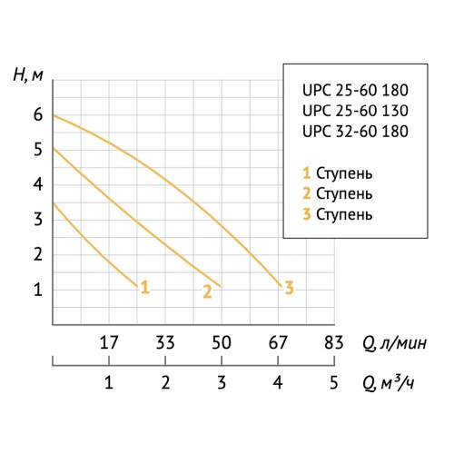 Unipump UPC 32-60 180 Циркуляционный насос с мокрым ротором