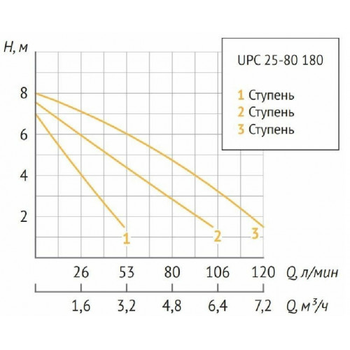 Unipump UPC 25-80 180 Циркуляционный насос с мокрым ротором