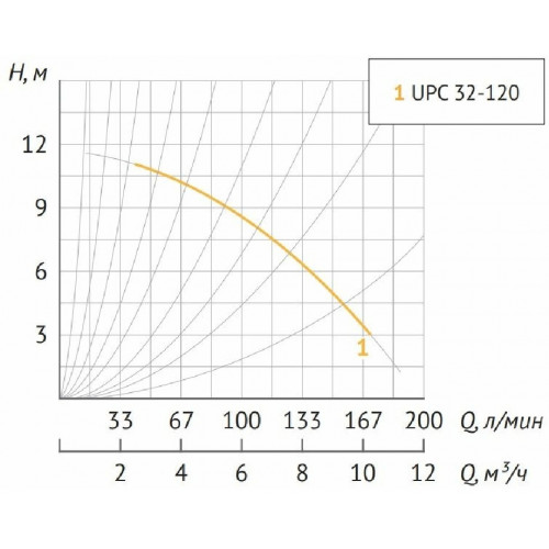 Unipump UPC 32-120 220 Циркуляционный насос с мокрым ротором