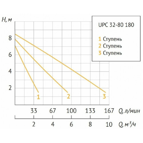 Unipump UPC 32-80 180 Циркуляционный насос с мокрым ротором