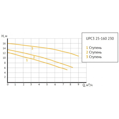 Unipump UPC3 25-160 230 Циркуляционный насос с мокрым ротором