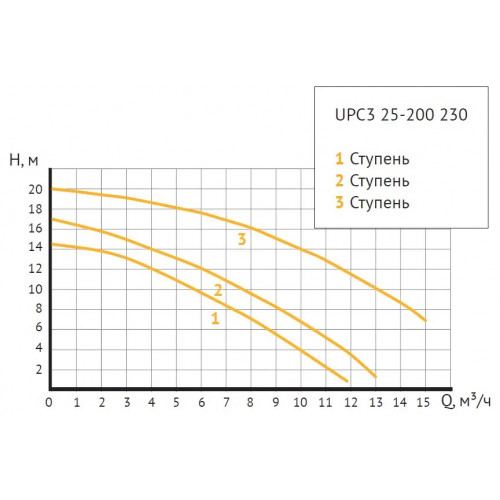 Unipump UPC3 25-200 230 Циркуляционный насос с мокрым ротором