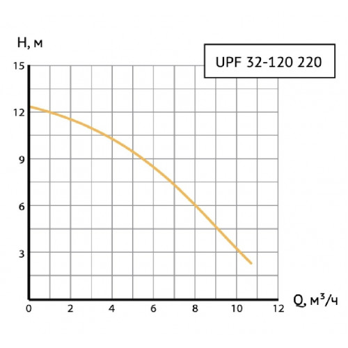 Unipump UPF 32-120 220 Циркуляционный насос с мокрым ротором фланцевый