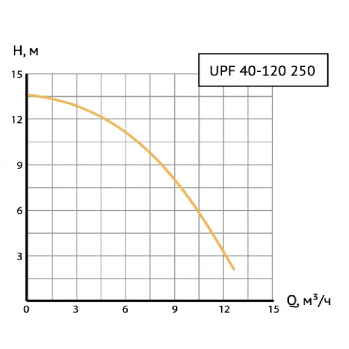 Unipump UPF 40-120 250 Циркуляционный насос с мокрым ротором фланцевый