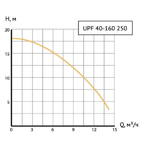 Unipump UPF 40-160 250 Циркуляционный насос с мокрым ротором фланцевый