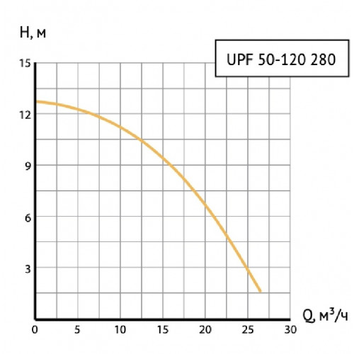 Unipump UPF 50-120 280 Циркуляционный насос с мокрым ротором фланцевый