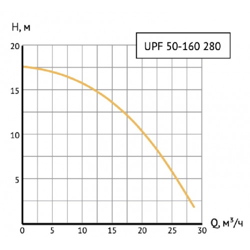 Unipump UPF 50-160 280 Циркуляционный насос с мокрым ротором фланцевый