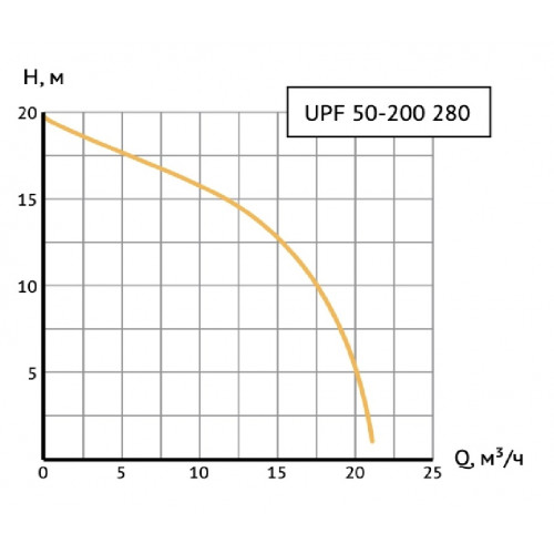 Unipump UPF 50-200 280 Циркуляционный насос с мокрым ротором фланцевый