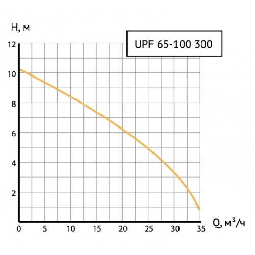 Unipump UPF 65-100 300 Циркуляционный насос с мокрым ротором фланцевый