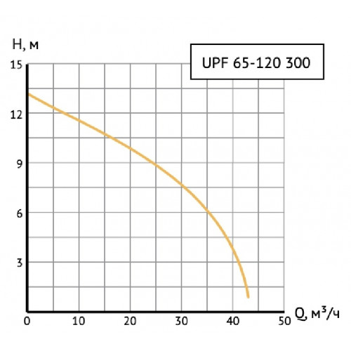 Unipump UPF 65-120 300 Циркуляционный насос с мокрым ротором фланцевый