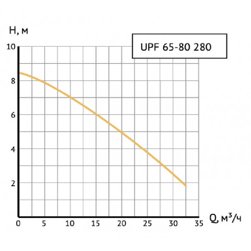 Unipump UPF 65-80 280 Циркуляционный насос с мокрым ротором фланцевый