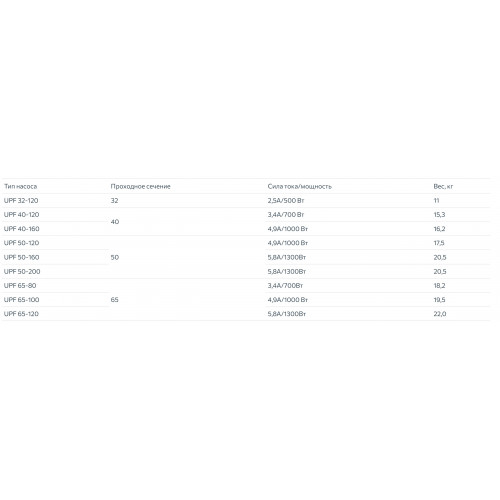 Unipump UPF 65-100 300 Циркуляционный насос с мокрым ротором фланцевый