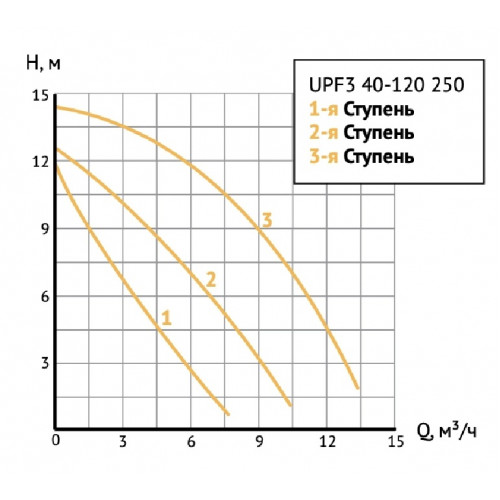 Unipump UPF3 40-120 250 Циркуляционный насос с мокрым ротором фланцевый