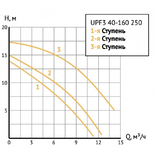 Unipump UPF3 40-160 250 Циркуляционный насос с мокрым ротором фланцевый